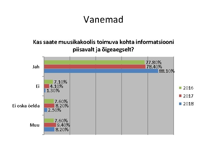 Vanemad Kas saate muusikakoolis toimuva kohta informatsiooni piisavalt ja õigeaegselt? 77. 80% 78. 40%