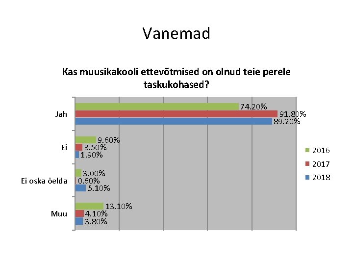 Vanemad Kas muusikakooli ettevõtmised on olnud teie perele taskukohased? 74. 20% Jah Ei Ei