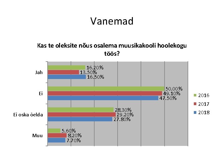 Vanemad Kas te oleksite nõus osalema muusikakooli hoolekogu töös? Jah 16. 20% 13. 50%