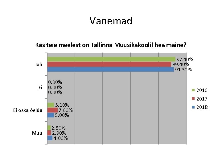 Vanemad Kas teie meelest on Tallinna Muusikakoolil hea maine? 92. 40% 89. 40% 91.