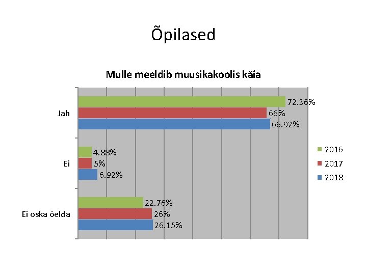 Õpilased Mulle meeldib muusikakoolis käia 72. 36% Jah Ei Ei oska öelda 66% 66.