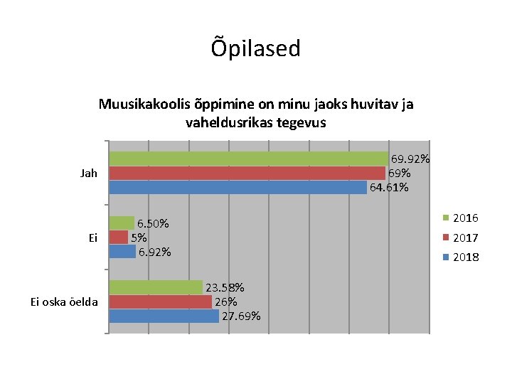 Õpilased Muusikakoolis õppimine on minu jaoks huvitav ja vaheldusrikas tegevus 69. 92% 69% 64.