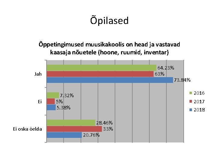 Õpilased Õppetingimused muusikakoolis on head ja vastavad kaasaja nõuetele (hoone, ruumid, inventar) 64. 23%