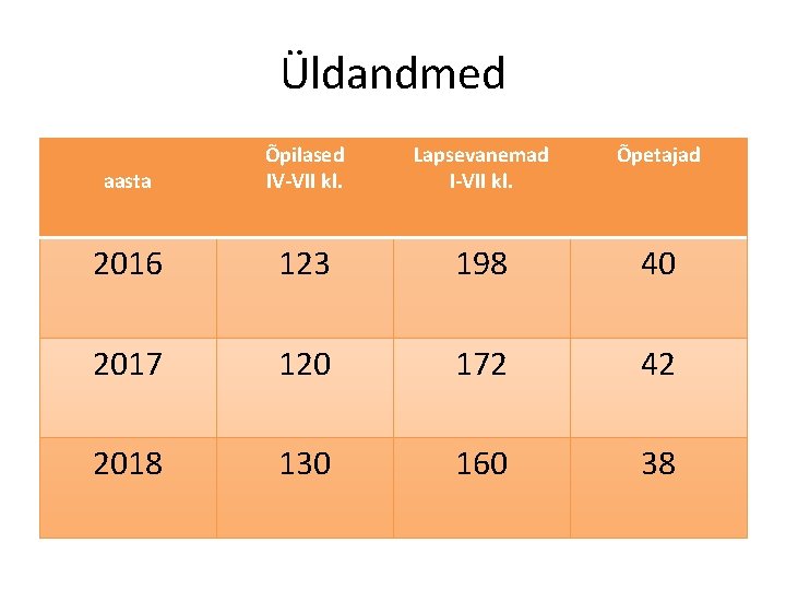 Üldandmed aasta Õpilased IV-VII kl. Lapsevanemad I-VII kl. Õpetajad 2016 123 198 40 2017