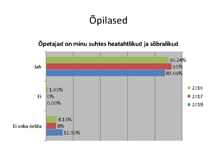 Õpilased Õpetajad on minu suhtes heatahtlikud ja sõbralikud 90. 24% 93% 87. 69% Jah