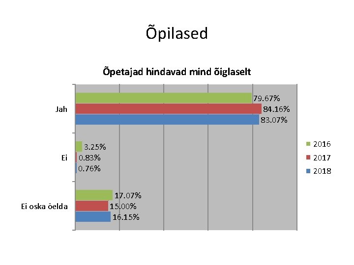 Õpilased Õpetajad hindavad mind õiglaselt 79. 67% 84. 16% 83. 07% Jah Ei Ei