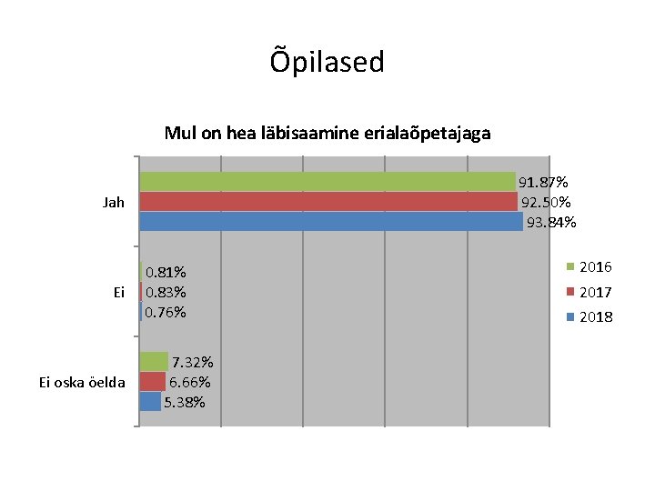 Õpilased Mul on hea läbisaamine erialaõpetajaga 91. 87% 92. 50% 93. 84% Jah Ei