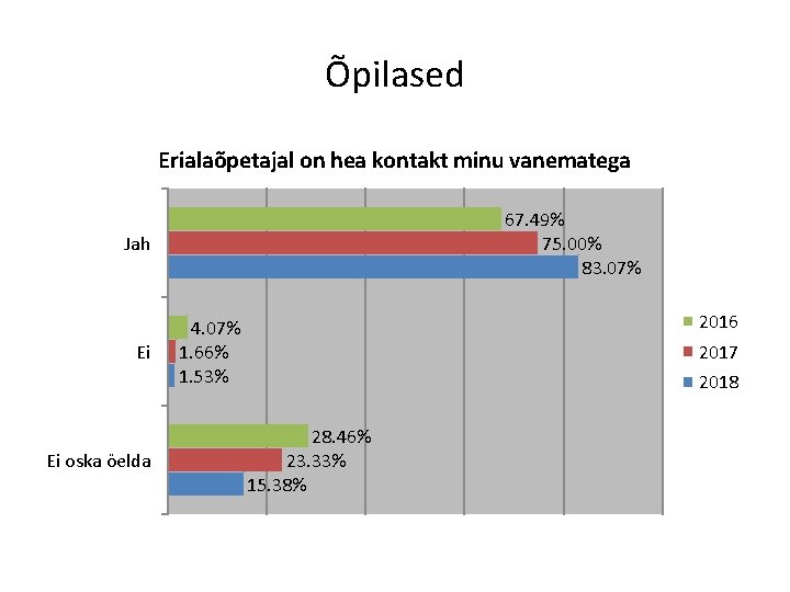 Õpilased Erialaõpetajal on hea kontakt minu vanematega 67. 49% 75. 00% 83. 07% Jah