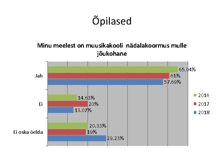 Õpilased Minu meelest on muusikakooli nädalakoormus mulle jõukohane 65. 04% 61% 57. 69% Jah