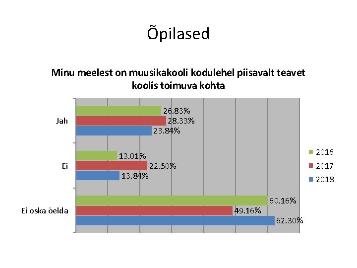 Õpilased Minu meelest on muusikakooli kodulehel piisavalt teavet koolis toimuva kohta 26. 83% 28.