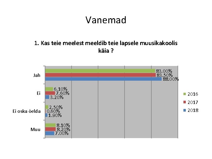 Vanemad 1. Kas teie meelest meeldib teie lapsele muusikakoolis käia ? 83. 00% 83.