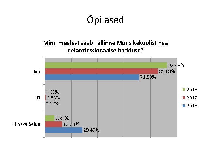 Õpilased Minu meelest saab Tallinna Muusikakoolist hea eelprofessionaalse hariduse? Jah Ei Ei oska öelda