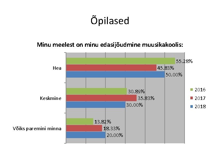 Õpilased Minu meelest on minu edasijõudmine muusikakoolis: 55. 28% Hea 45. 83% 50. 00%