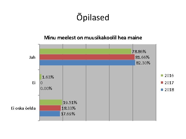 Õpilased Minu meelest on muusikakoolil hea maine 78. 86% 81. 66% 82. 30% Jah