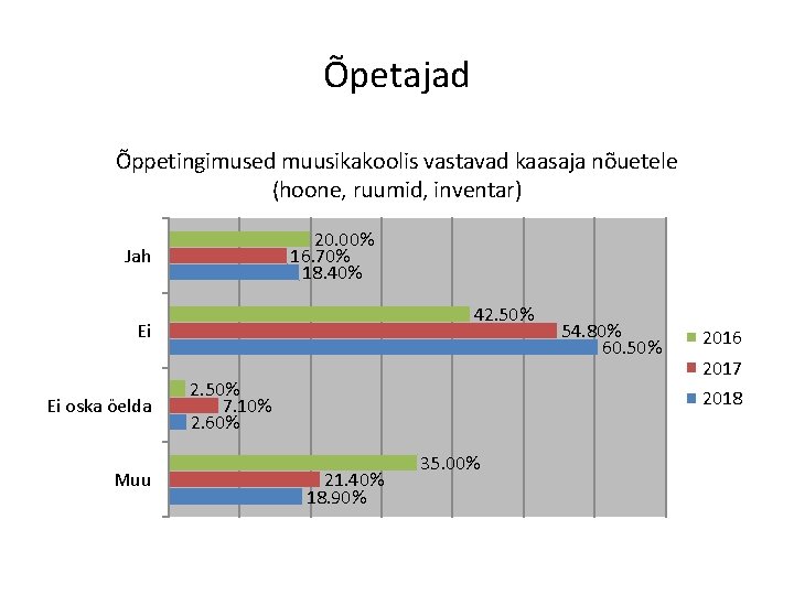 Õpetajad Õppetingimused muusikakoolis vastavad kaasaja nõuetele (hoone, ruumid, inventar) 20. 00% 16. 70% 18.