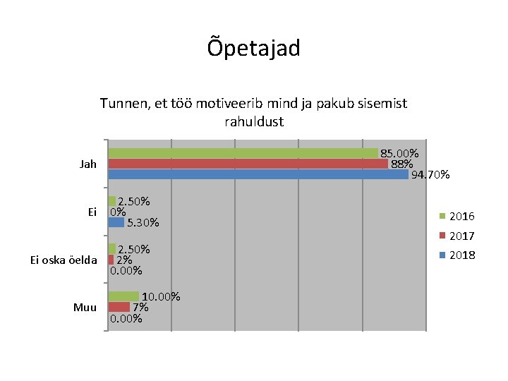 Õpetajad Tunnen, et töö motiveerib mind ja pakub sisemist rahuldust 85. 00% 88% 94.