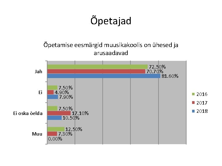 Õpetajad Õpetamise eesmärgid muusikakoolis on ühesed ja arusaadavad 72. 50% 70. 70% 81. 60%