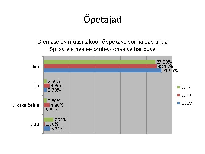 Õpetajad Olemasolev muusikakooli õppekava võimaldab anda õpilastele hea eelprofessionaalse hariduse 87. 20% 88. 10%