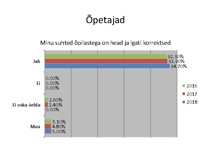 Õpetajad Minu suhted õpilastega on head ja igati korrektsed 92. 30% 92. 90% 94.