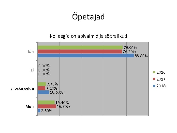 Õpetajad Kolleegid on abivalmid ja sõbralikud 76. 90% 76. 20% 86. 80% Jah Ei