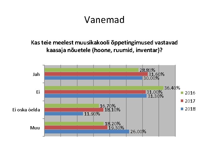 Vanemad Kas teie meelest muusikakooli õppetingimused vastavad kaasaja nõuetele (hoone, ruumid, inventar)? Jah 28.