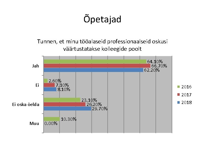 Õpetajad Tunnen, et minu tööalaseid professionaalseid oskusi väärtustatakse kolleegide poolt 64. 10% 66. 70%