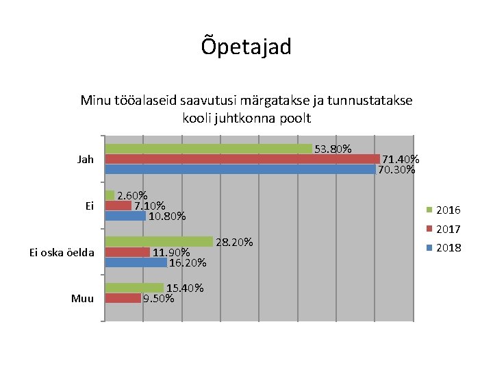 Õpetajad Minu tööalaseid saavutusi märgatakse ja tunnustatakse kooli juhtkonna poolt 53. 80% Jah Ei