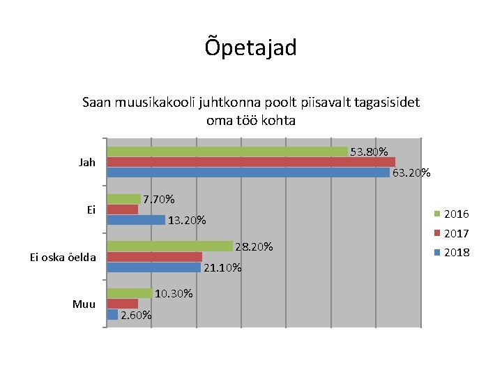 Õpetajad Saan muusikakooli juhtkonna poolt piisavalt tagasisidet oma töö kohta 53. 80% Jah Ei