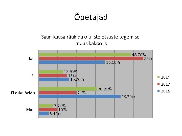 Õpetajad Saan kaasa rääkida oluliste otsuste tegemisel muusikakoolis Jah Ei 35. 10% 12. 80%