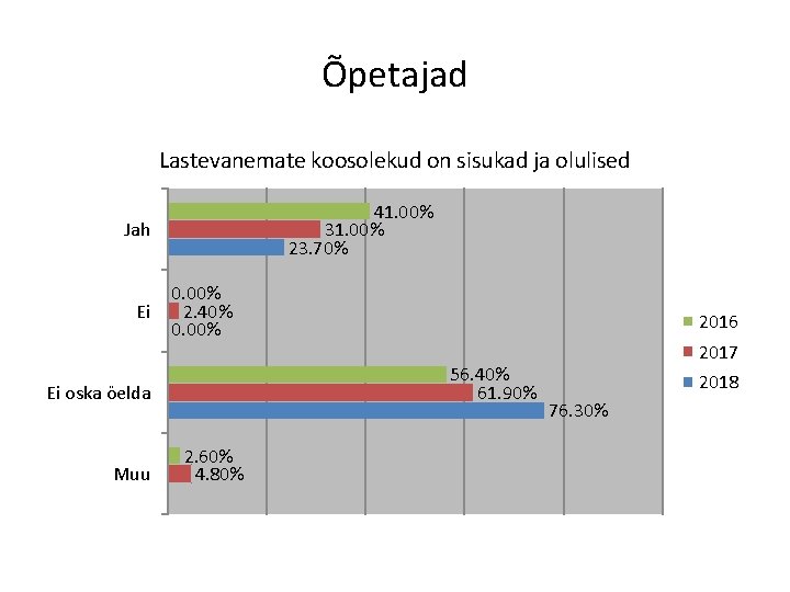 Õpetajad Lastevanemate koosolekud on sisukad ja olulised 41. 00% 31. 00% 23. 70% Jah