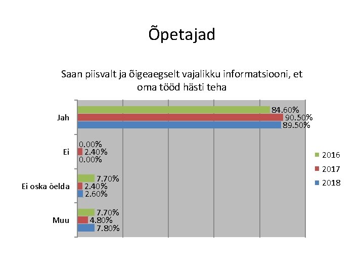 Õpetajad Saan piisvalt ja õigeaegselt vajalikku informatsiooni, et oma tööd hästi teha 84. 60%