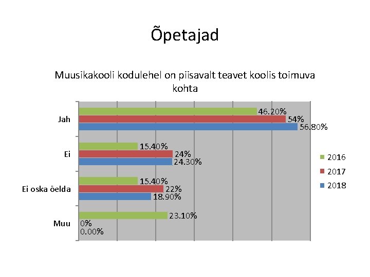 Õpetajad Muusikakooli kodulehel on piisavalt teavet koolis toimuva kohta 46. 20% Jah 15. 40%