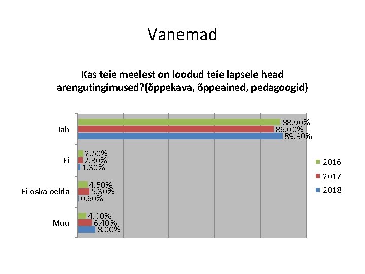 Vanemad Kas teie meelest on loodud teie lapsele head arengutingimused? (õppekava, õppeained, pedagoogid) 88.