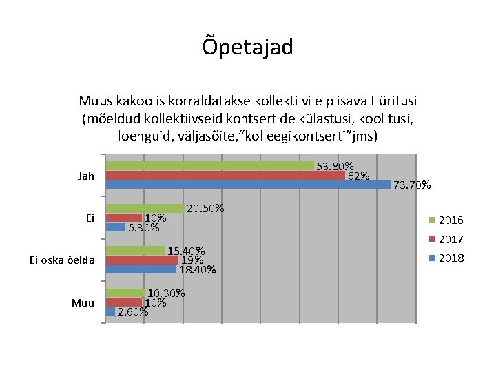 Õpetajad Muusikakoolis korraldatakse kollektiivile piisavalt üritusi (mõeldud kollektiivseid kontsertide külastusi, koolitusi, loenguid, väljasõite, “kolleegikontserti”jms)