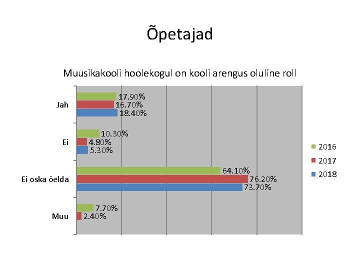 Õpetajad Muusikakooli hoolekogul on kooli arengus oluline roll Jah Ei 17. 90% 16. 70%