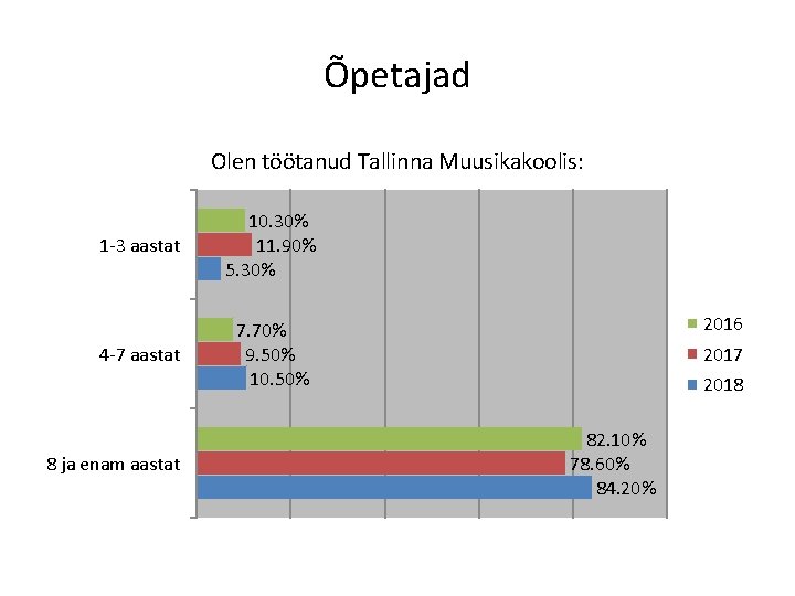 Õpetajad Olen töötanud Tallinna Muusikakoolis: 1 -3 aastat 10. 30% 11. 90% 5. 30%