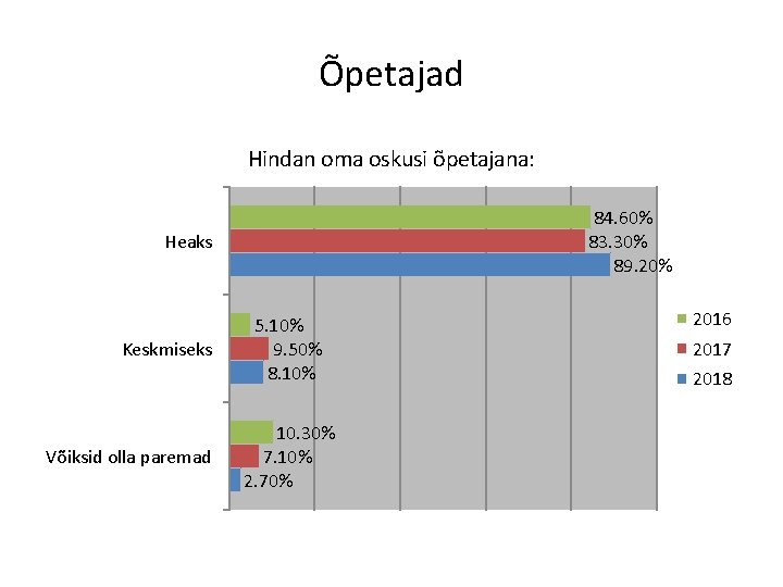 Õpetajad Hindan oma oskusi õpetajana: 84. 60% 83. 30% 89. 20% Heaks Keskmiseks Võiksid