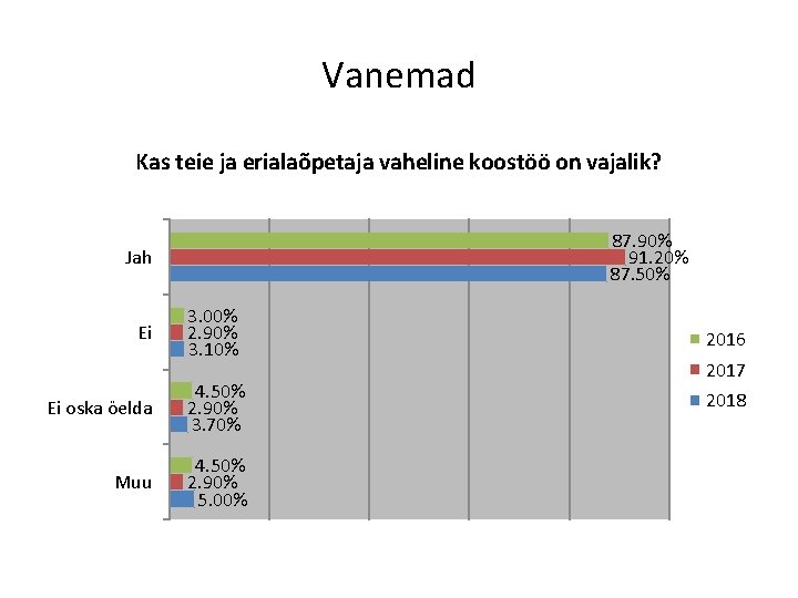 Vanemad Kas teie ja erialaõpetaja vaheline koostöö on vajalik? 87. 90% 91. 20% 87.