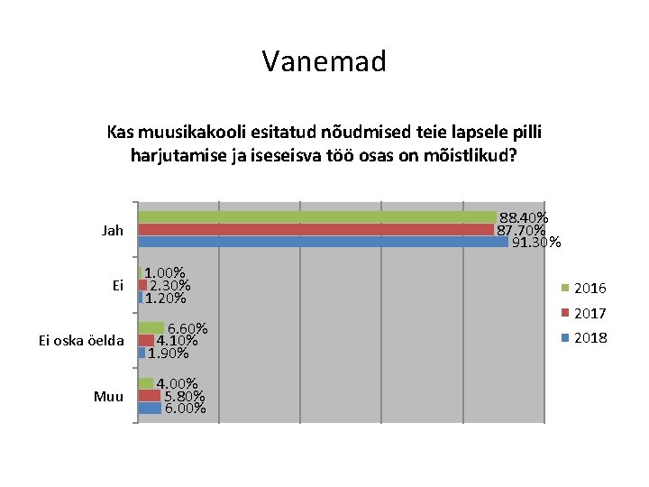 Vanemad Kas muusikakooli esitatud nõudmised teie lapsele pilli harjutamise ja iseseisva töö osas on