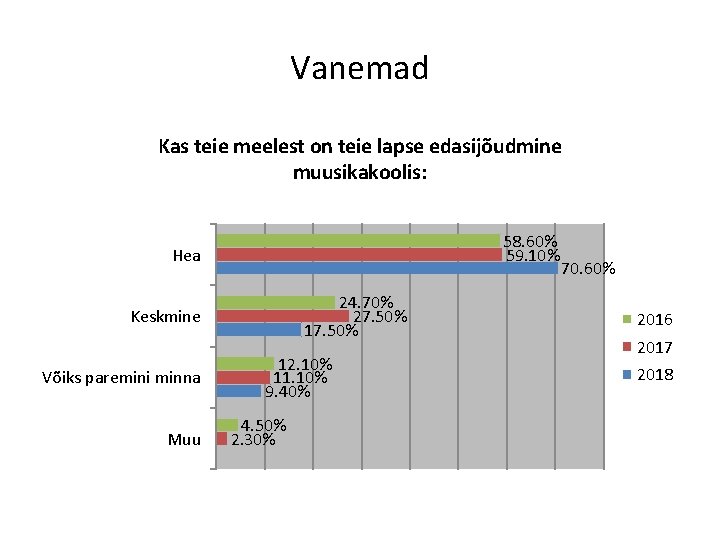 Vanemad Kas teie meelest on teie lapse edasijõudmine muusikakoolis: 58. 60% 59. 10% Hea