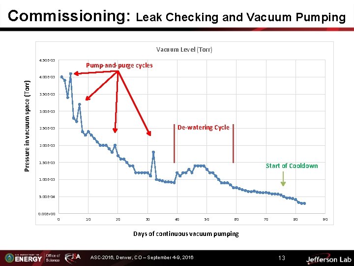 Commissioning: Leak Checking and Vacuum Pumping Vacuum Level (Torr) 4. 50 E-03 Pump-and-purge cycles