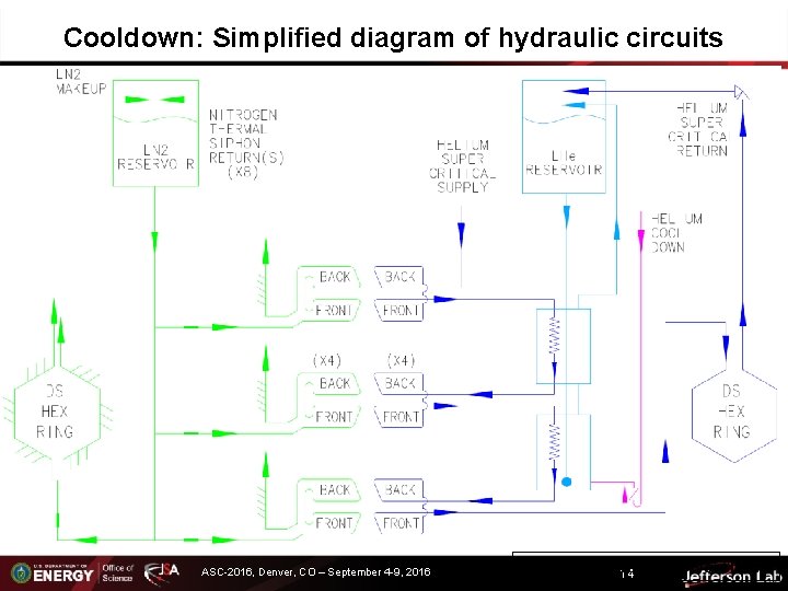 Cooldown: Simplified diagram of hydraulic circuits ASC-2016, Denver, CO – September 4 -9, 2016