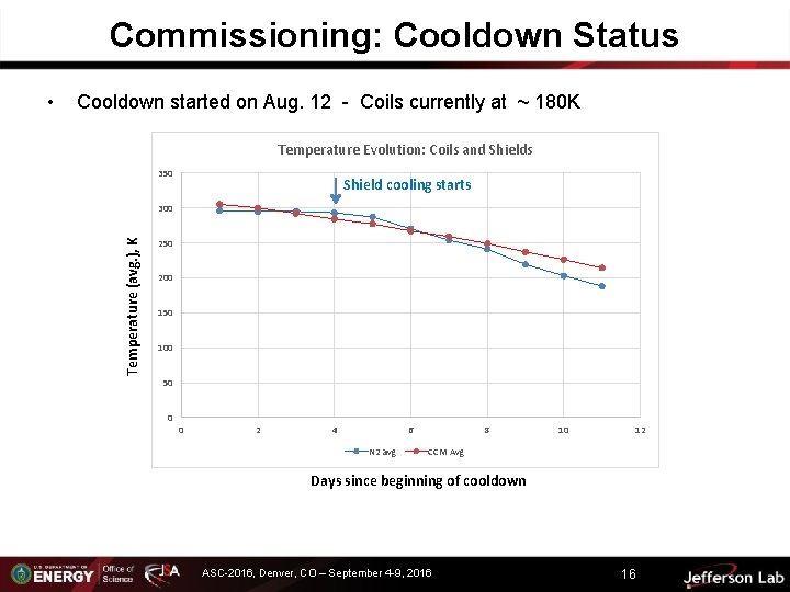 Commissioning: Cooldown Status Cooldown started on Aug. 12 - Coils currently at ~ 180