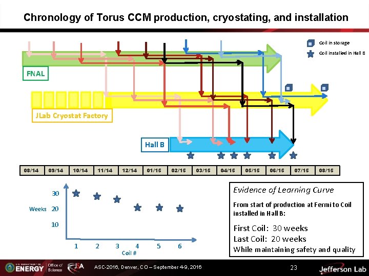 Chronology of Torus CCM production, cryostating, and installation Coil in storage Coil installed in