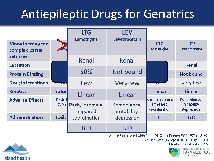 Antiepileptic Drugs for Geriatrics Monotherapy for complex partial seizures Phenytoin Carbamazepine Valproic Acid Lamotrigine