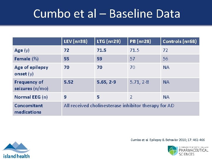 Cumbo et al – Baseline Data LEV (n=38) LTG (n=29) PB (n=28) Controls (n=68)