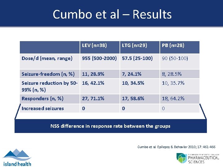 Cumbo et al – Results LEV (n=38) LTG (n=29) PB (n=28) Dose/d (mean, range)