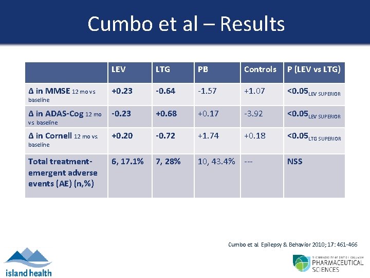 Cumbo et al – Results LEV LTG PB Controls P (LEV vs LTG) Δ