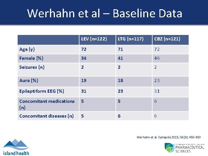 Werhahn et al – Baseline Data LEV (n=122) LTG (n=117) CBZ (n=121) Age (y)