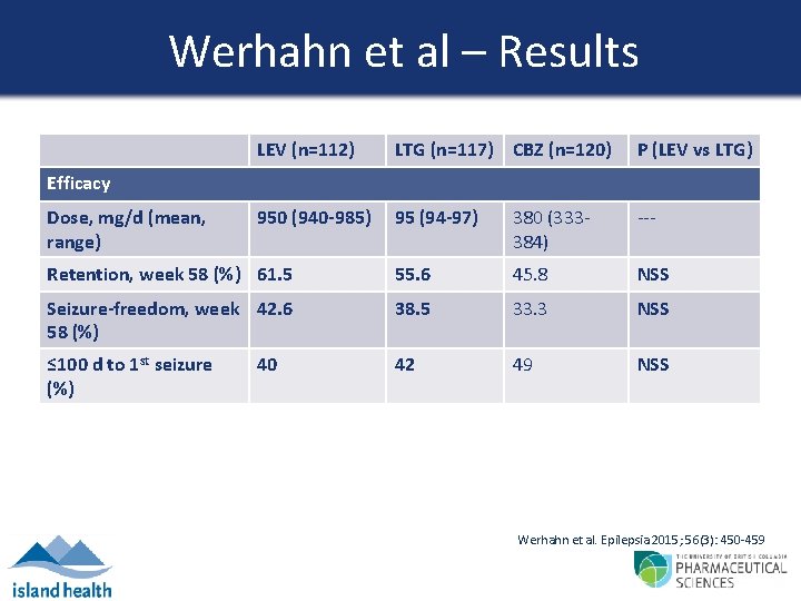 Werhahn et al – Results LEV (n=112) LTG (n=117) CBZ (n=120) P (LEV vs